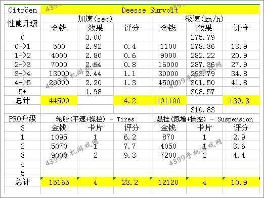狂野飙车8雪铁龙Survolt改装攻略