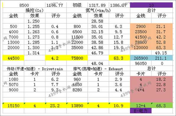 狂野飙车8雪铁龙Survolt改装方式