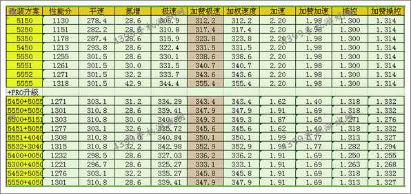 狂野飙车8B级车雪铁龙改装方法
