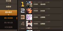 CF手游最高等级是几级 目前最高级是多少级