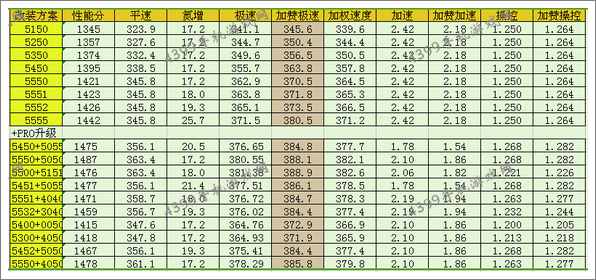 狂野飙车8A级车福特2006GT改装推荐