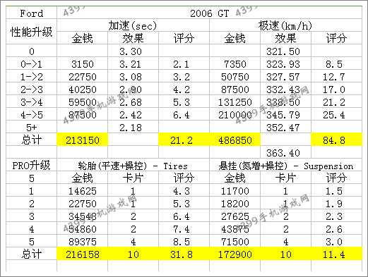 狂野飙车8A级车福特2006GT改装技巧