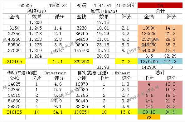 狂野飙车8A级车福特2006GT改装手法