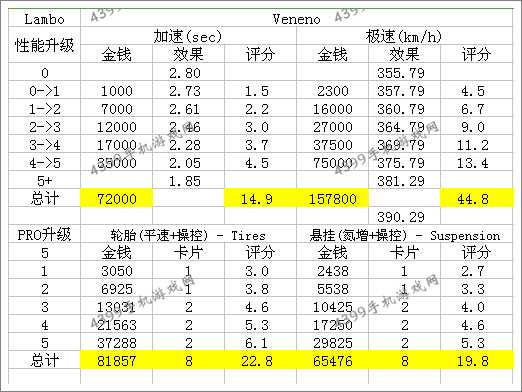 狂野飙车8S车兰博基尼毒药改装性能