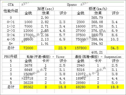 狂野飙车8S车GTA Spano改装技巧