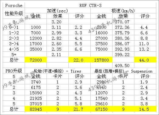 狂野飙车8S级车鲁夫CTR3改装攻略