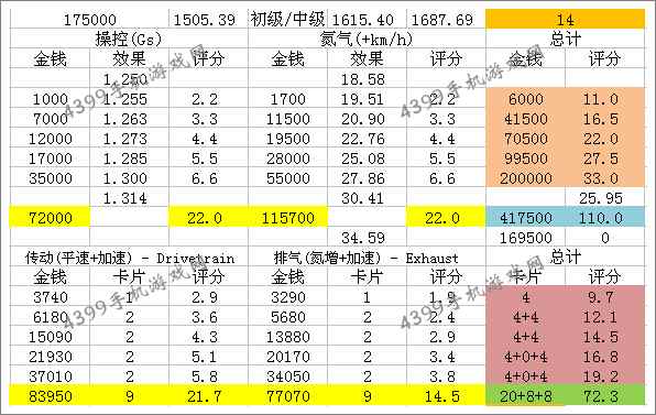 狂野飙车8S级车鲁夫CTR3改装技巧
