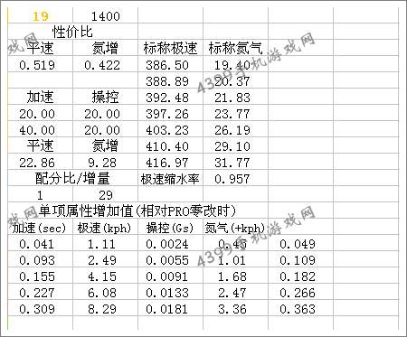 狂野飙车8S级车鲁夫CTR3改装过程