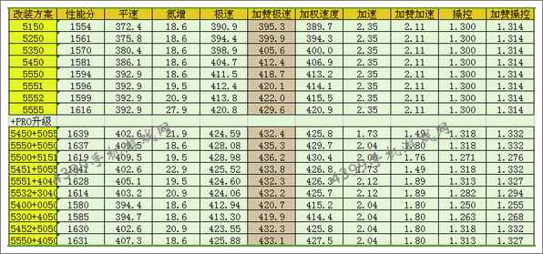 狂野飙车8S级车鲁夫CTR3改装方案