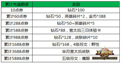 王者荣耀活动