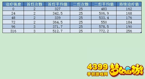 梦幻西游手游大神用数据带你看法宝对普陀山普渡众生效果影响
