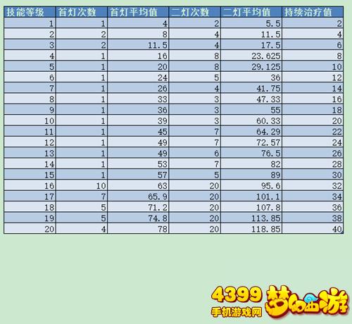 梦幻西游手游大神用数据带你看法宝对普陀山普渡众生效果影响