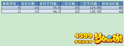 梦幻西游手游大神用数据带你看法宝对普陀山普渡众生效果影响