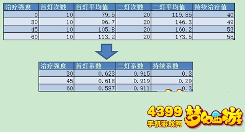 梦幻西游手游大神用数据带你看法宝对普陀山普渡众生效果影响