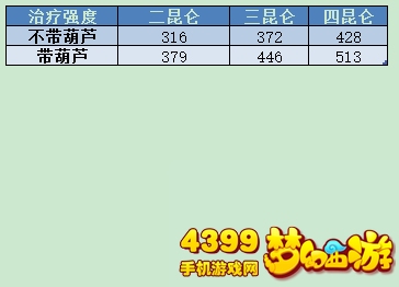 梦幻西游手游大神用数据带你看法宝对普陀山普渡众生效果影响