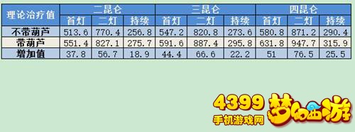 梦幻西游手游大神用数据带你看法宝对普陀山普渡众生效果影响