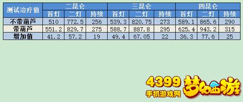 梦幻西游手游大神用数据带你看法宝对普陀山普渡众生效果影响