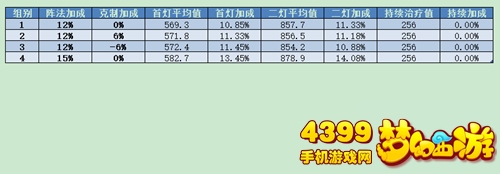 梦幻西游手游大神用数据带你看法宝对普陀山普渡众生效果影响