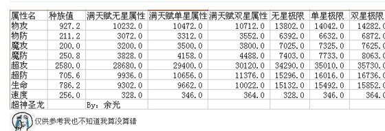 奥奇传说超神圣龙解析强化方式