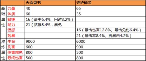 属性区别