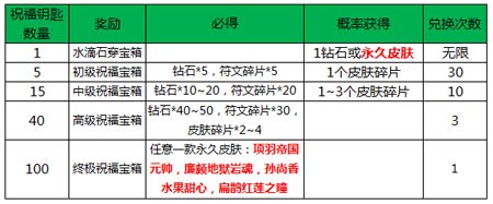 王者荣耀活动