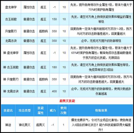 奥拉星盘古技能解析