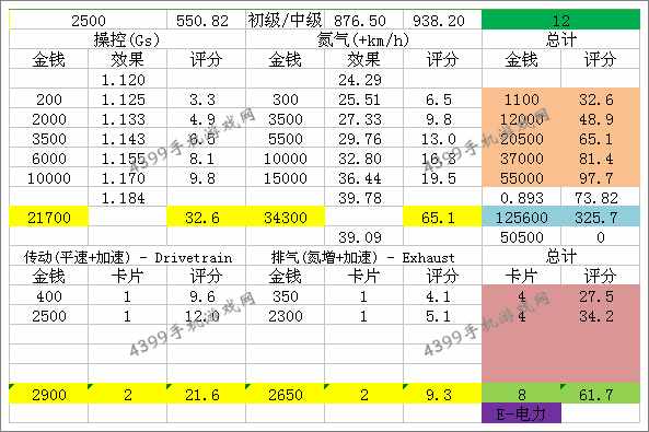 狂野飙车8D级车特斯拉改装性能