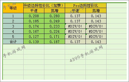 狂野飙车8D级车特斯拉改装性价比