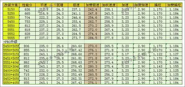狂野飙车8D级车特斯拉改装方案