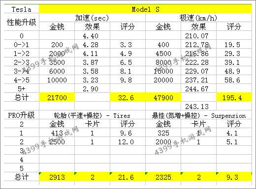 狂野飙车8D级车特斯拉改装