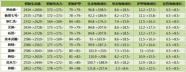 王者荣耀体验服更新