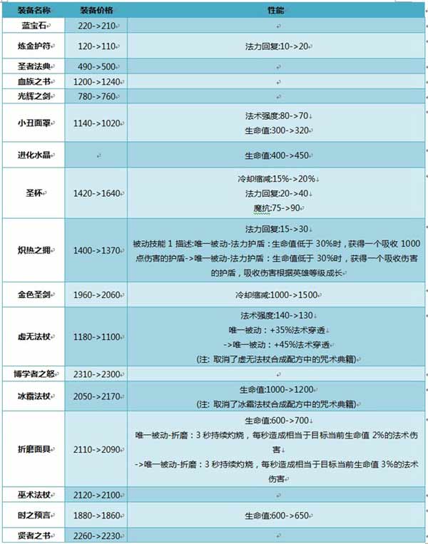 王者荣耀体验服更新
