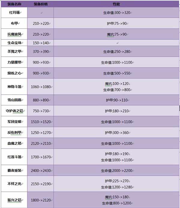 王者荣耀体验服更新