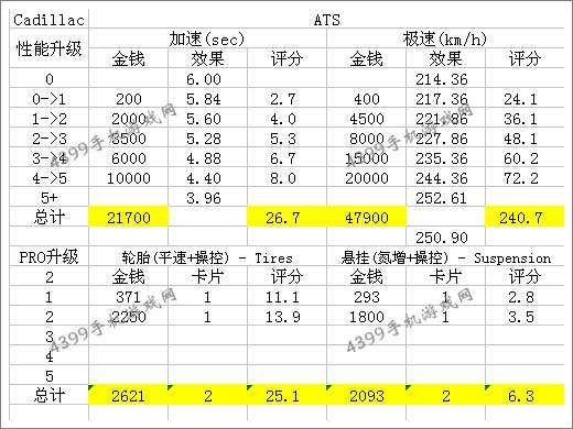 狂野飙车8D级车凯迪拉克ATS改装攻略