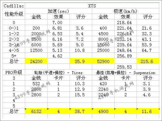 狂野飙车8D级车凯迪拉克XTS改装性能