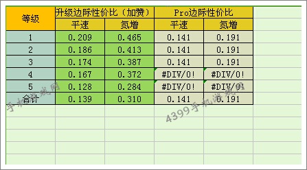 狂野飙车8D级车凯迪拉克XTS改装性价比