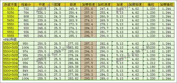 狂野飙车8D级车凯迪拉克XTS改装方案推荐