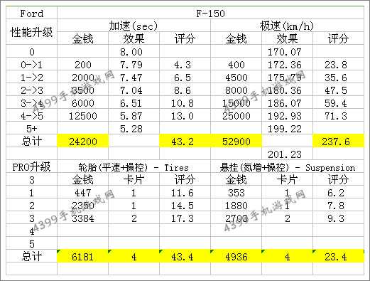 狂野飙车8D级车福特F150改装性能