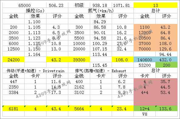 狂野飙车8D级车福特F150改装性能