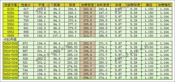 狂野飙车8D级车福特F150改装方案