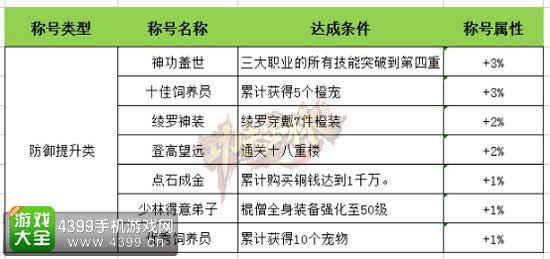 防御类称号