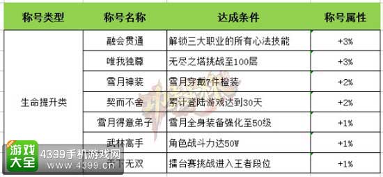 生命类称号