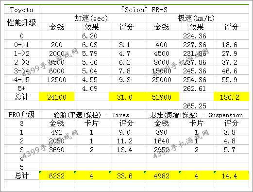 狂野飙车8D级车Scion FR-S改装性能
