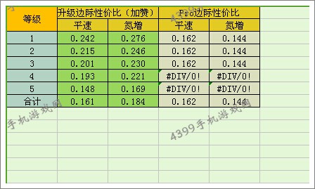 狂野飙车8D级车Scion FR-S改装性价比