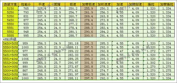 狂野飙车8D级车Scion FR-S改装方案推荐