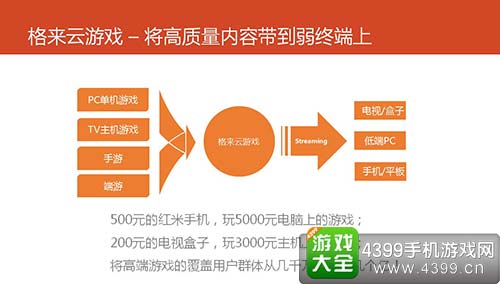 格来云游戏 将高质量内容带到弱终端上