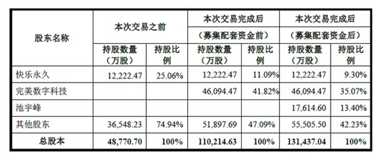 完美世界被102亿收购