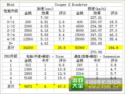 狂野飙车8D级车miniCooper改装攻性能