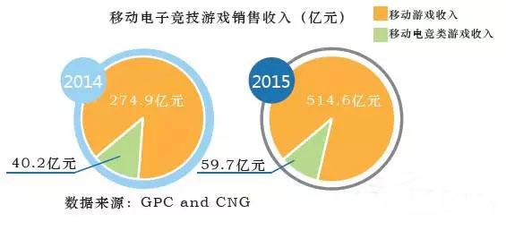 手游电竞销售收入