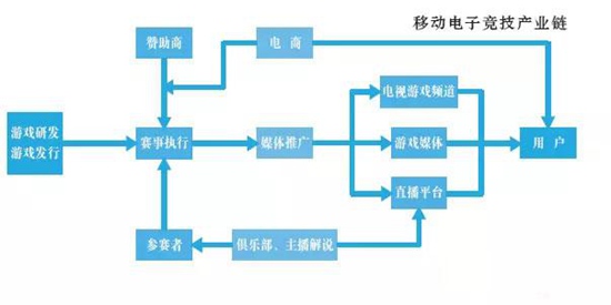 移动电竞产业链